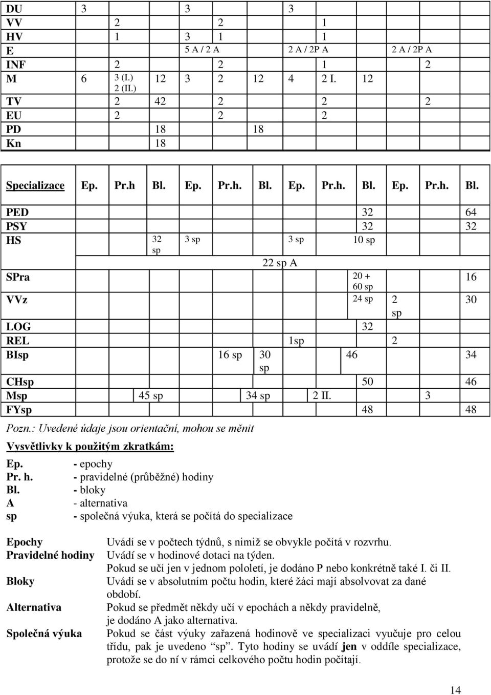 3 FYsp 48 48 Pozn.: Uvedené údaje jsou orientační, mohou se měnit Vysvětlivky k použitým zkratkám: Ep. Pr. h. Bl.