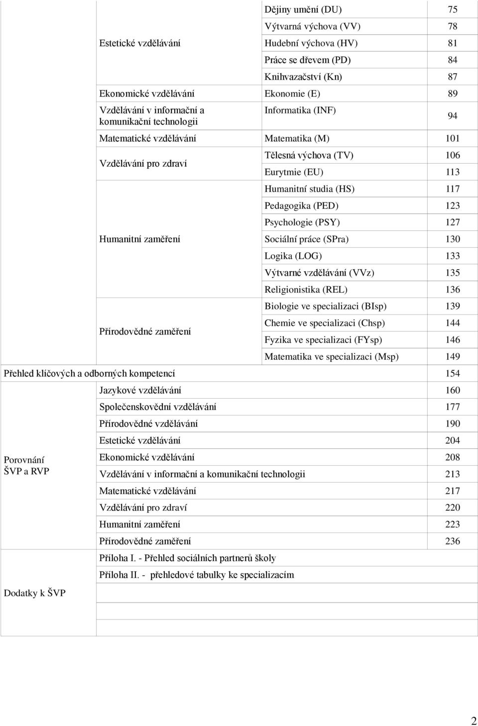 Humanitní studia (HS) 117 Pedagogika (PED) 123 Psychologie (PSY) 127 Sociální práce (SPra) 130 Logika (LOG) 133 Výtvarné vzdělávání (VVz) 135 Religionistika (REL) 136 Biologie ve specializaci (BIsp)