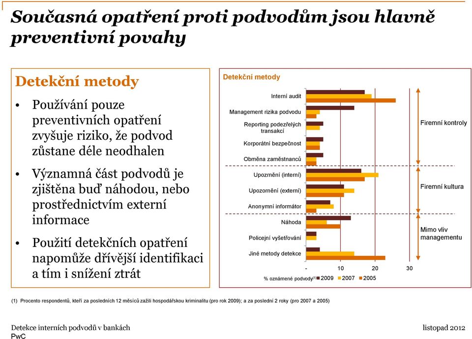 Reporting podezřelých transakcí Korporátní bezpečnost Obměna zaměstnanců Upozrnění (interní) Upozornění (externí) Anonymní informátor Náhoda Policejní vyšetřování Jiné metody detekce % oznámené