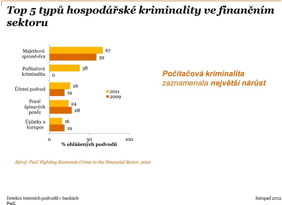 2009 Počítačová kriminalita zaznamenala největší nárůst Úplatky a korupce 16 19 0