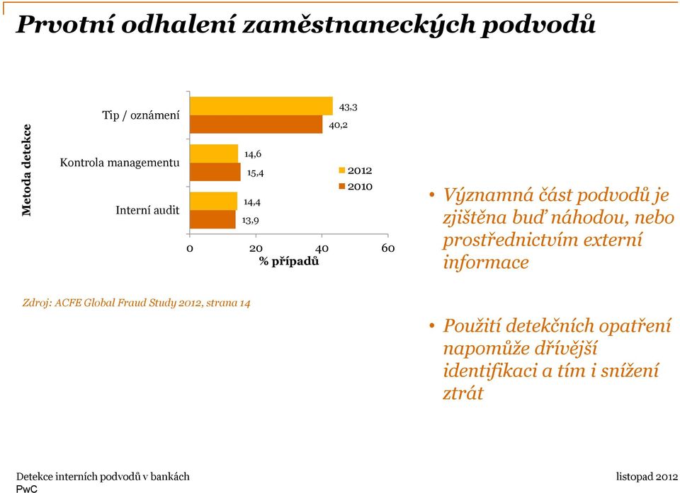 podvodů je zjištěna buď náhodou, nebo prostřednictvím externí informace Zdroj: ACFE Global