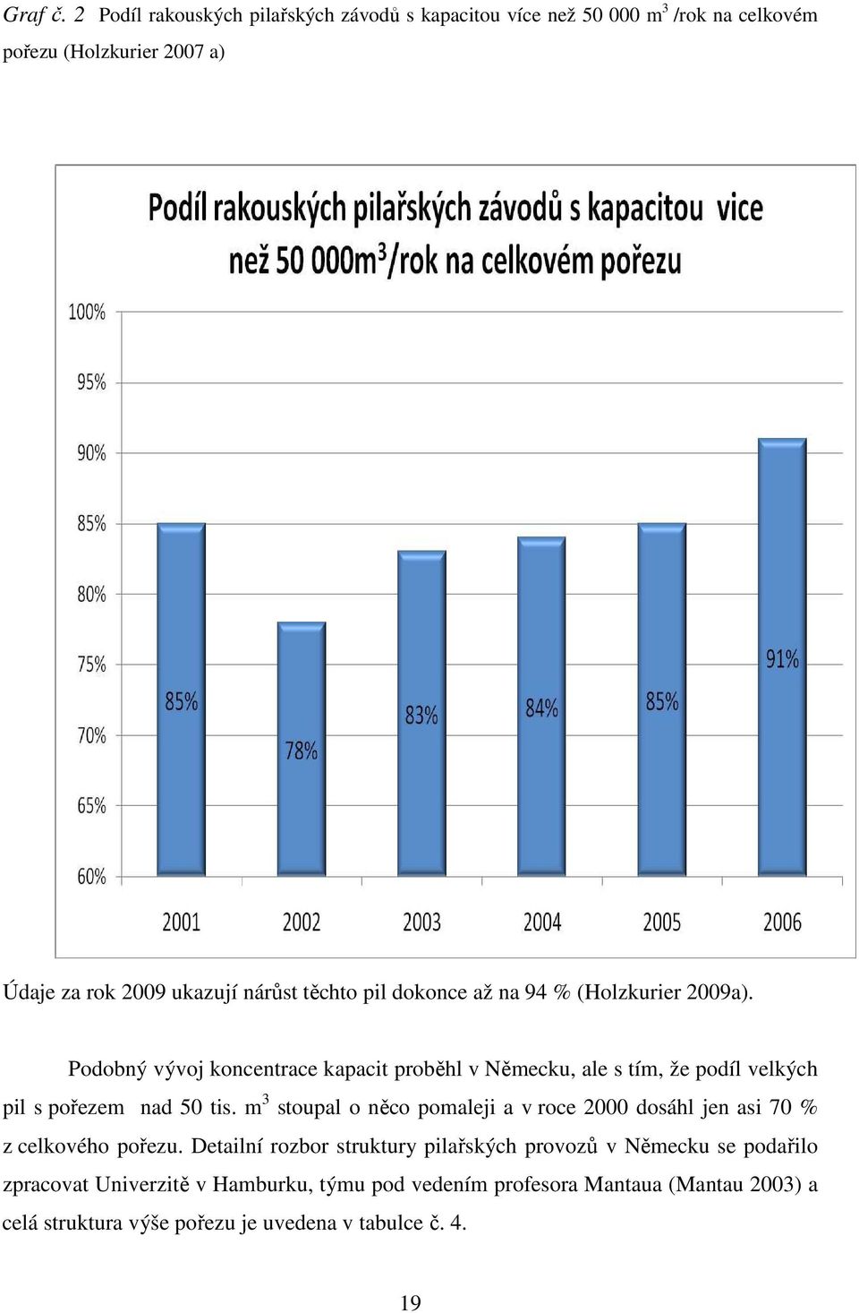 těchto pil dokonce až na 94 % (Holzkurier 2009a).