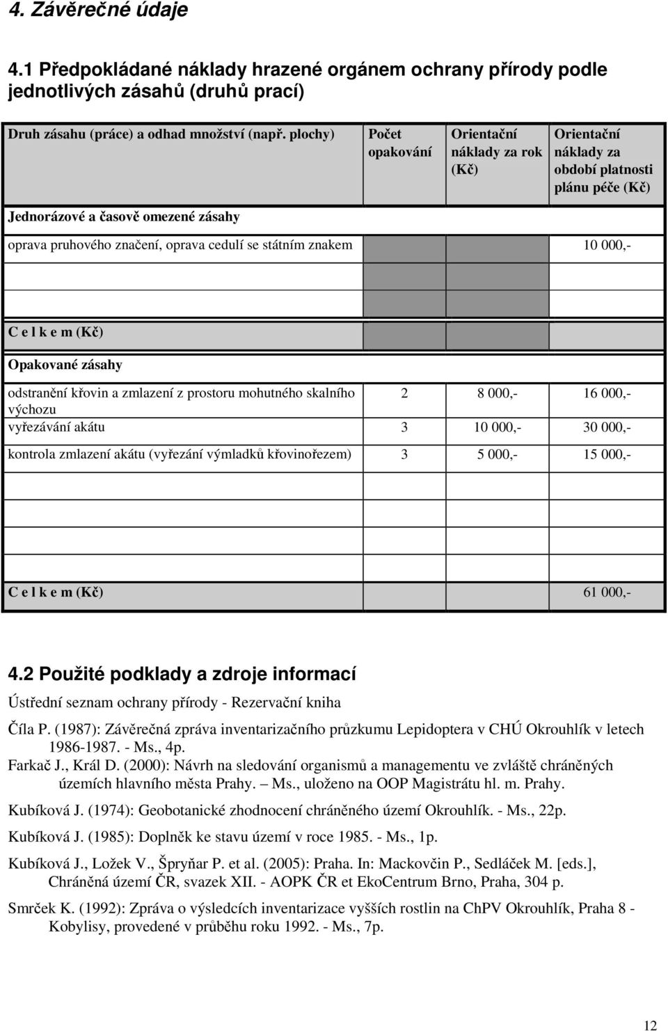 znakem 10 000,- C e l k e m (Kč) Opakované zásahy odstranění křovin a zmlazení z prostoru mohutného skalního 2 8 000,- 16 000,- výchozu vyřezávání akátu 3 10 000,- 30 000,- kontrola zmlazení akátu