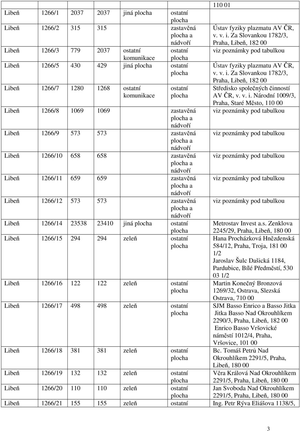 plocha a nádvoří Libeň 1266/11 659 659 zastavěná plocha a nádvoří Libeň 1266/12 573 573 zastavěná plocha a nádvoří Libeň 1266/14 23538 23410 jiná plocha ostatní 110 01 Ústav fyziky plazmatu AV ČR, v.