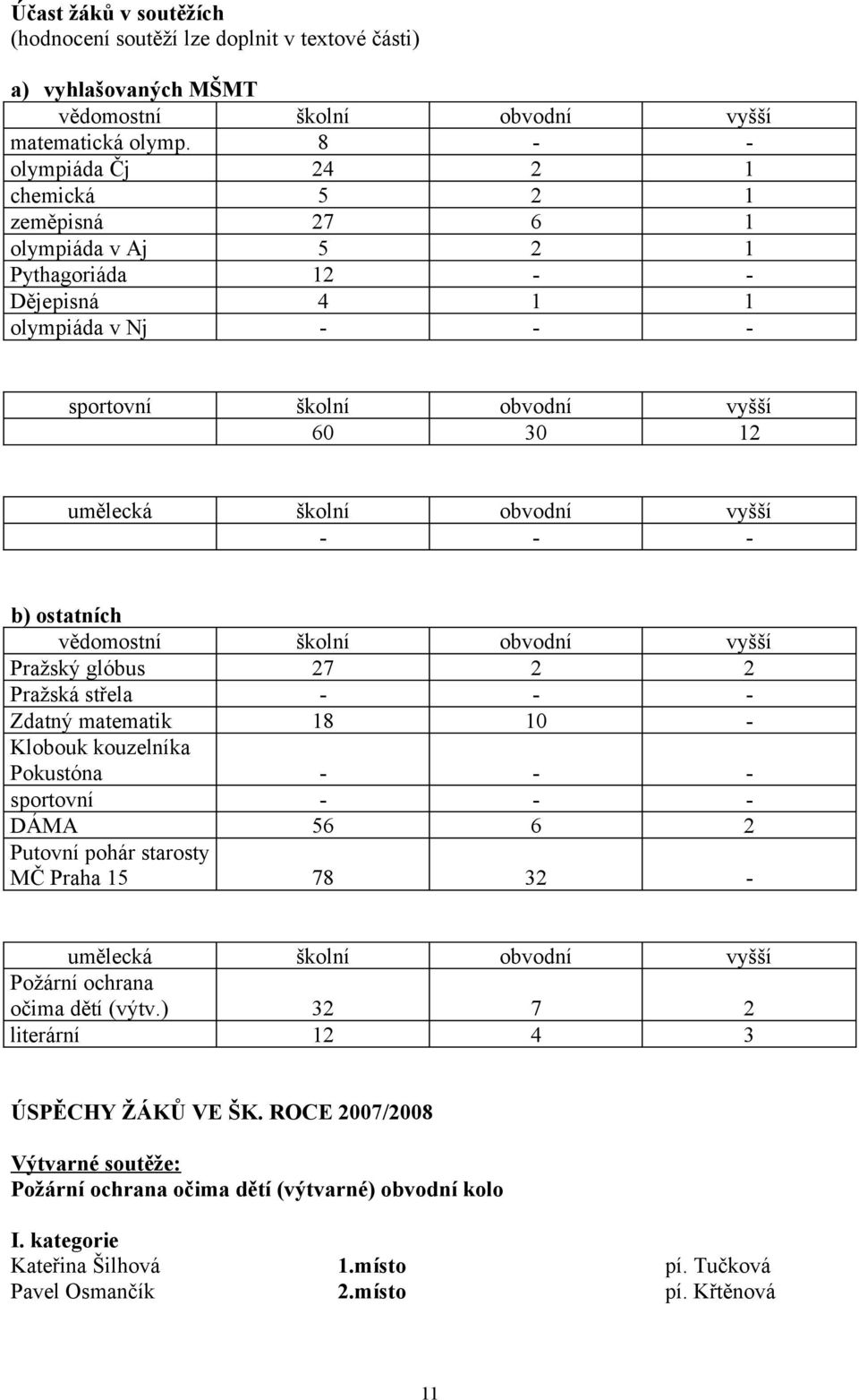 školní 7 8 obvodní 0 vyšší 56 6 78 3 školní obvodní vyšší 3 7 4 3 b) ostatních vědomostní Pražský glóbus Pražská střela Zdatný matematik Klobouk kouzelníka Pokustóna sportovní DÁMA Putovní