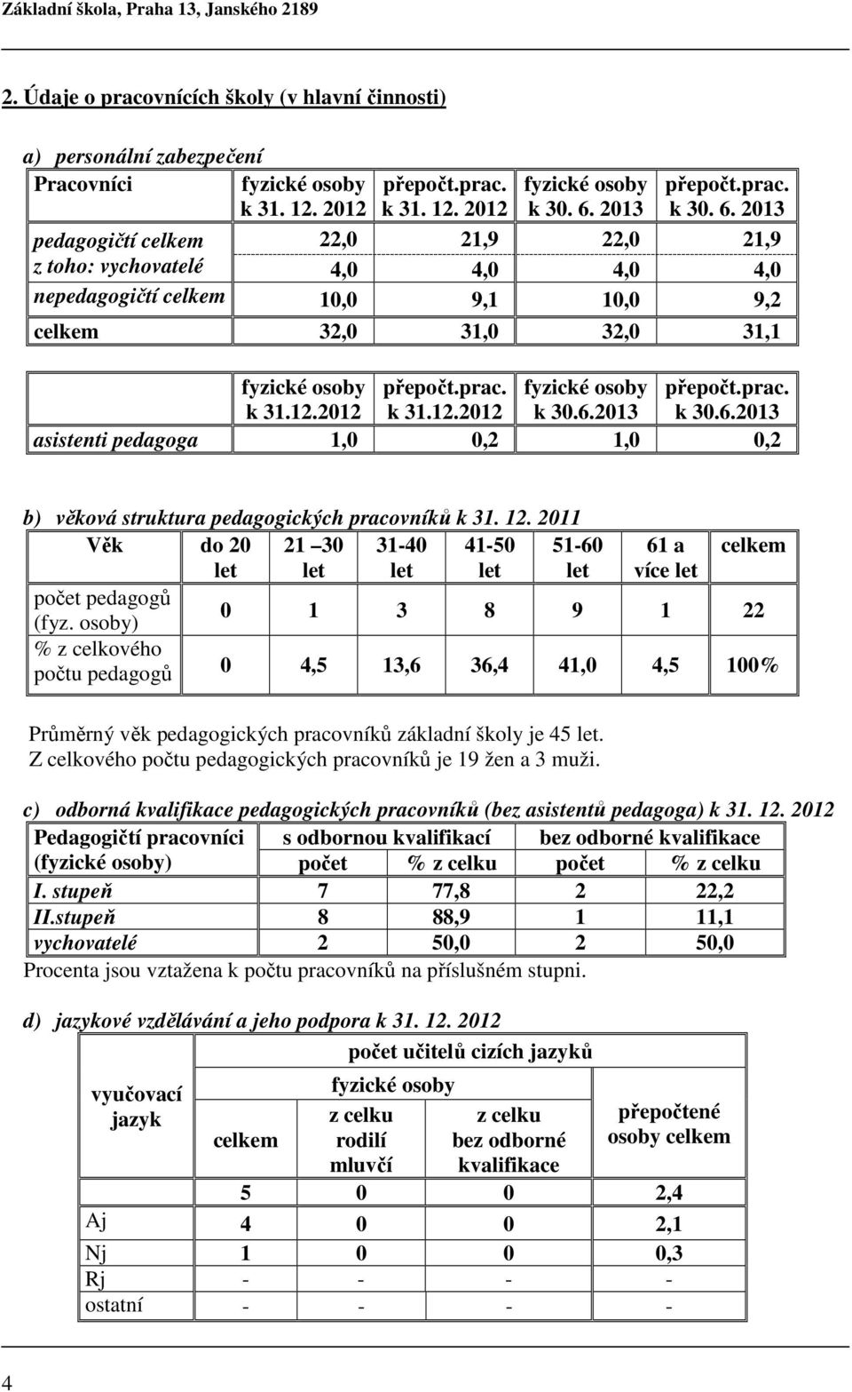 prac. fyzické osoby přepočt.prac. k 31.12.2012 k 31.12.2012 k 30.6.2013 k 30.6.2013 asistenti pedagoga 1,0 0,2 1,0 0,2 b) věková struktura pedagogických pracovníků k 31. 12.