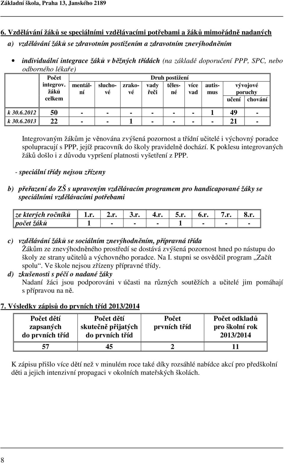 (na základě doporučení PPP, SPC, nebo odborného lékaře) Počet integrov. žáků celkem mentální sluchové zrakové Druh postižení tělesné vady řeči více vad autismus vývojové poruchy učení chování k 30.6.