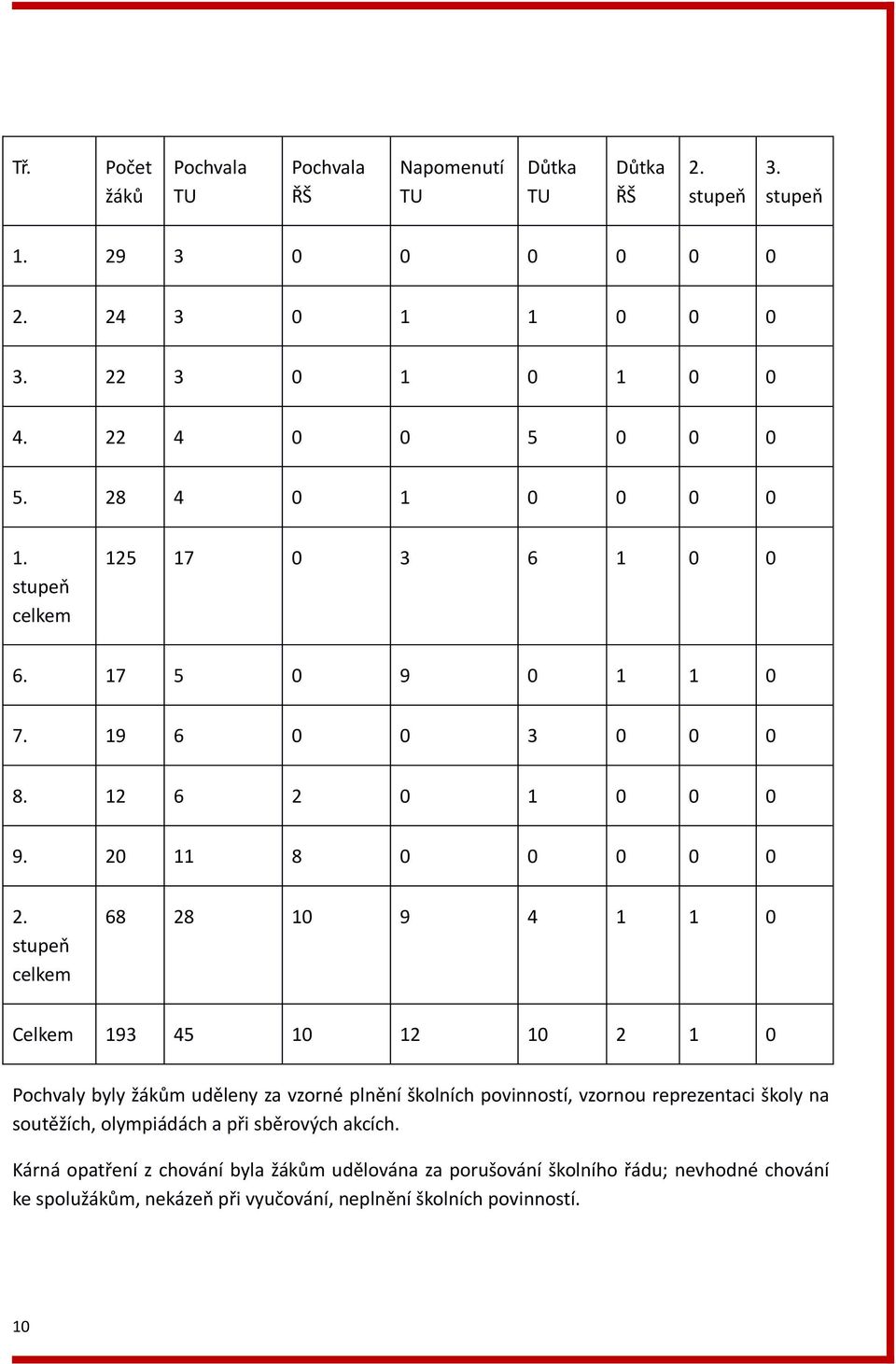 stupeň celkem 68 28 10 9 4 1 1 0 Celkem 193 45 10 12 10 2 1 0 Pochvaly byly žákům uděleny za vzorné plnění školních povinností, vzornou reprezentaci školy na soutěžích,