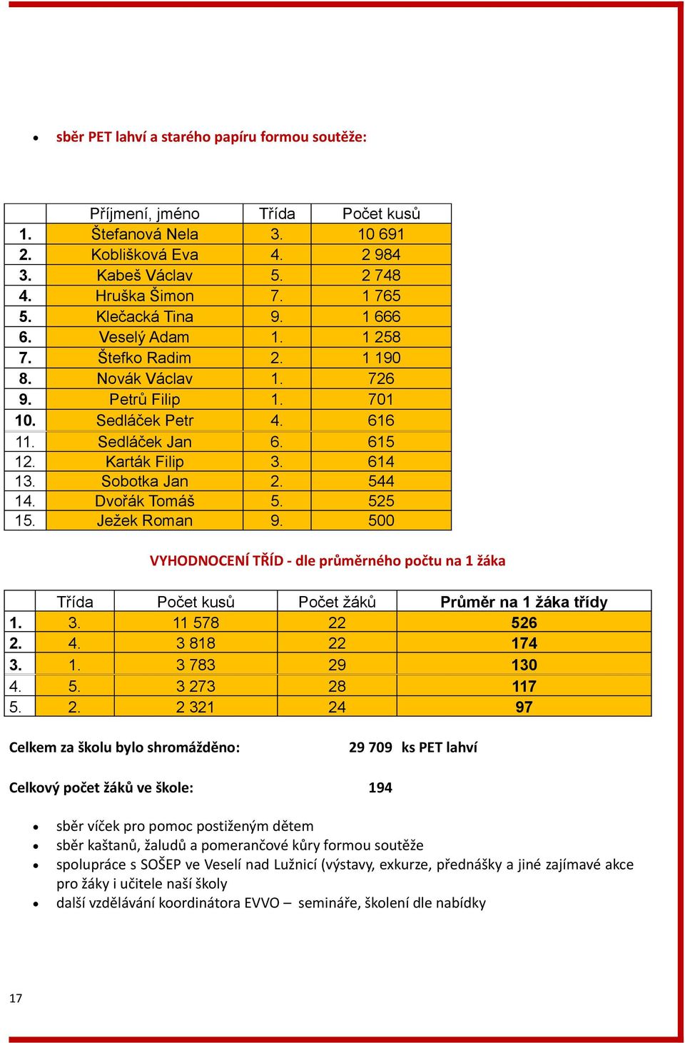 Sobotka Jan 2. 544 14. Dvořák Tomáš 5. 525 15. Ježek Roman 9. 500 VYHODNOCENÍ TŘÍD - dle průměrného počtu na 1 žáka Třída Počet kusů Počet žáků Průměr na 1 žáka třídy 1. 3. 11 578 22 526 2. 4.