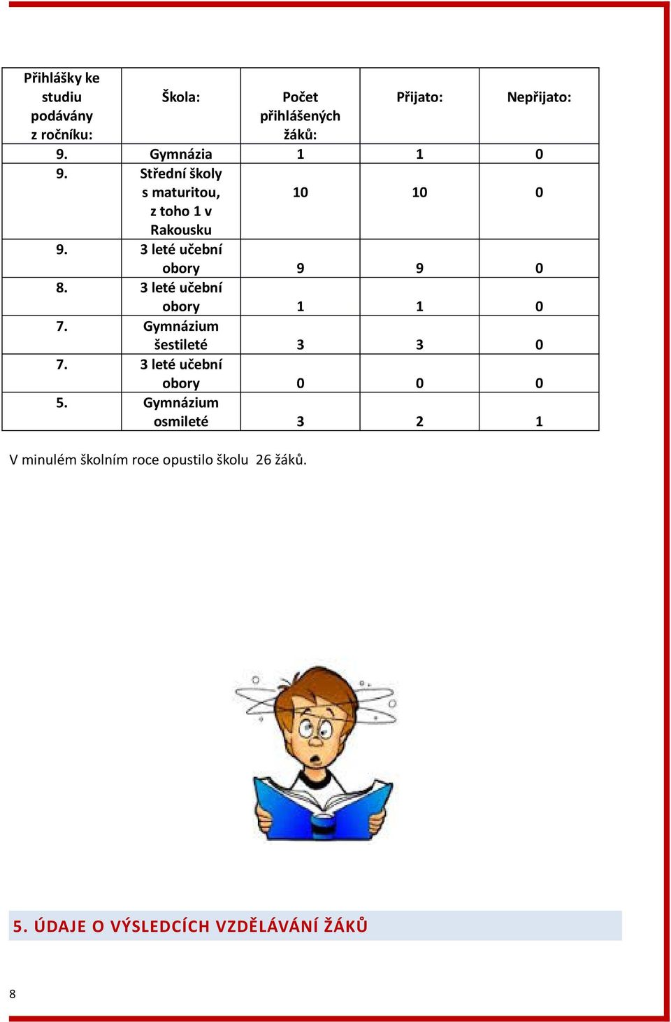 3 leté učební obory 9 9 0 8. 3 leté učební obory 1 1 0 7. Gymnázium šestileté 3 3 0 7.