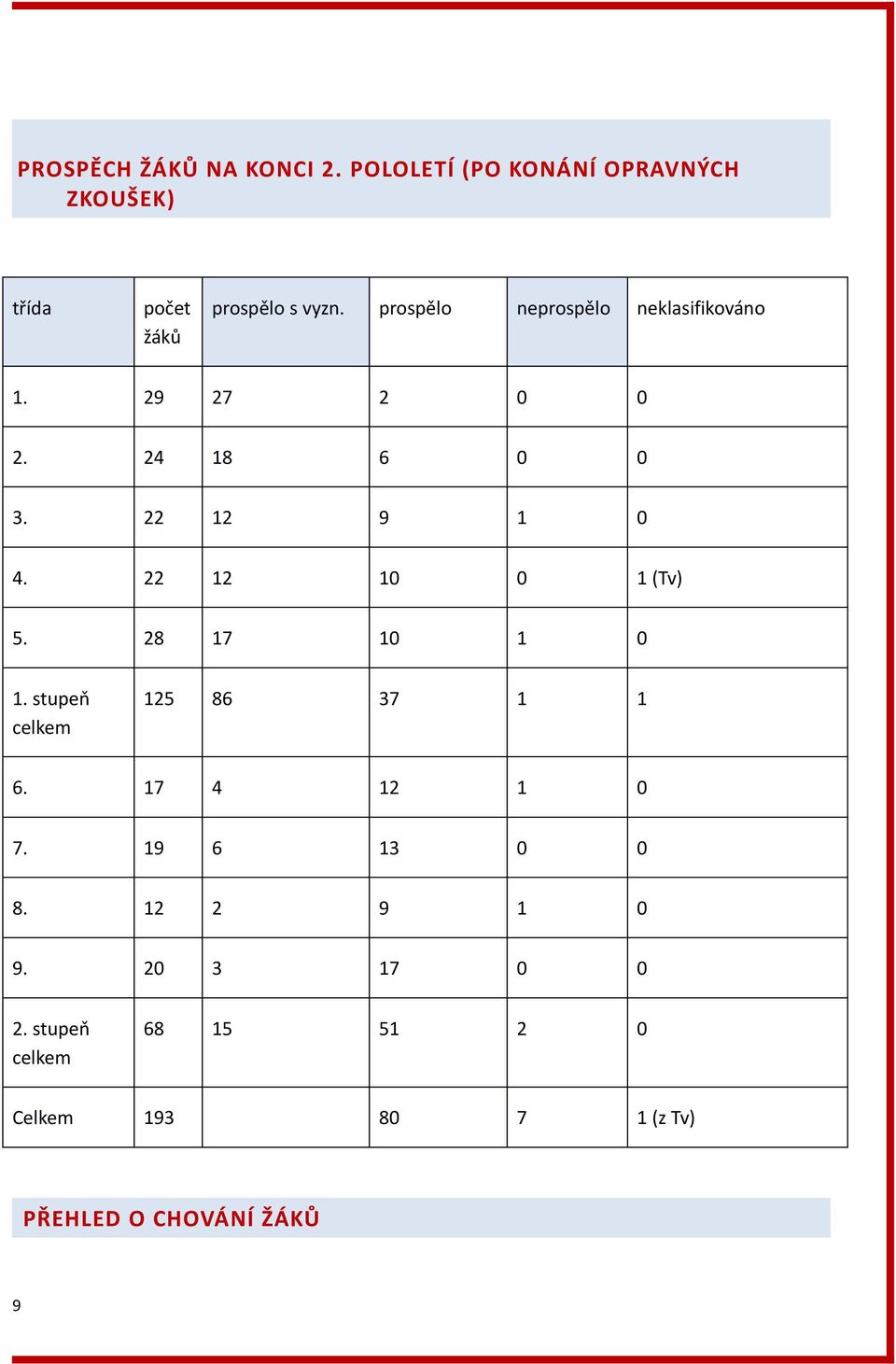 prospělo neprospělo neklasifikováno 1. 29 27 2 0 0 2. 24 18 6 0 0 3. 22 12 9 1 0 4.
