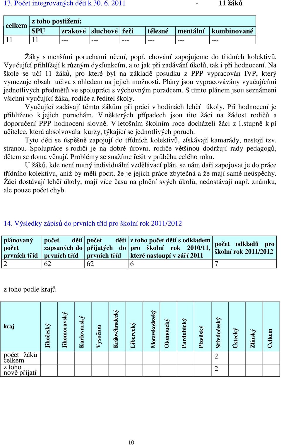 Na škole se učí 11 žáků, pro které byl na základě posudku z PPP vypracován IVP, který vymezuje obsah učiva s ohledem na jejich možnosti.