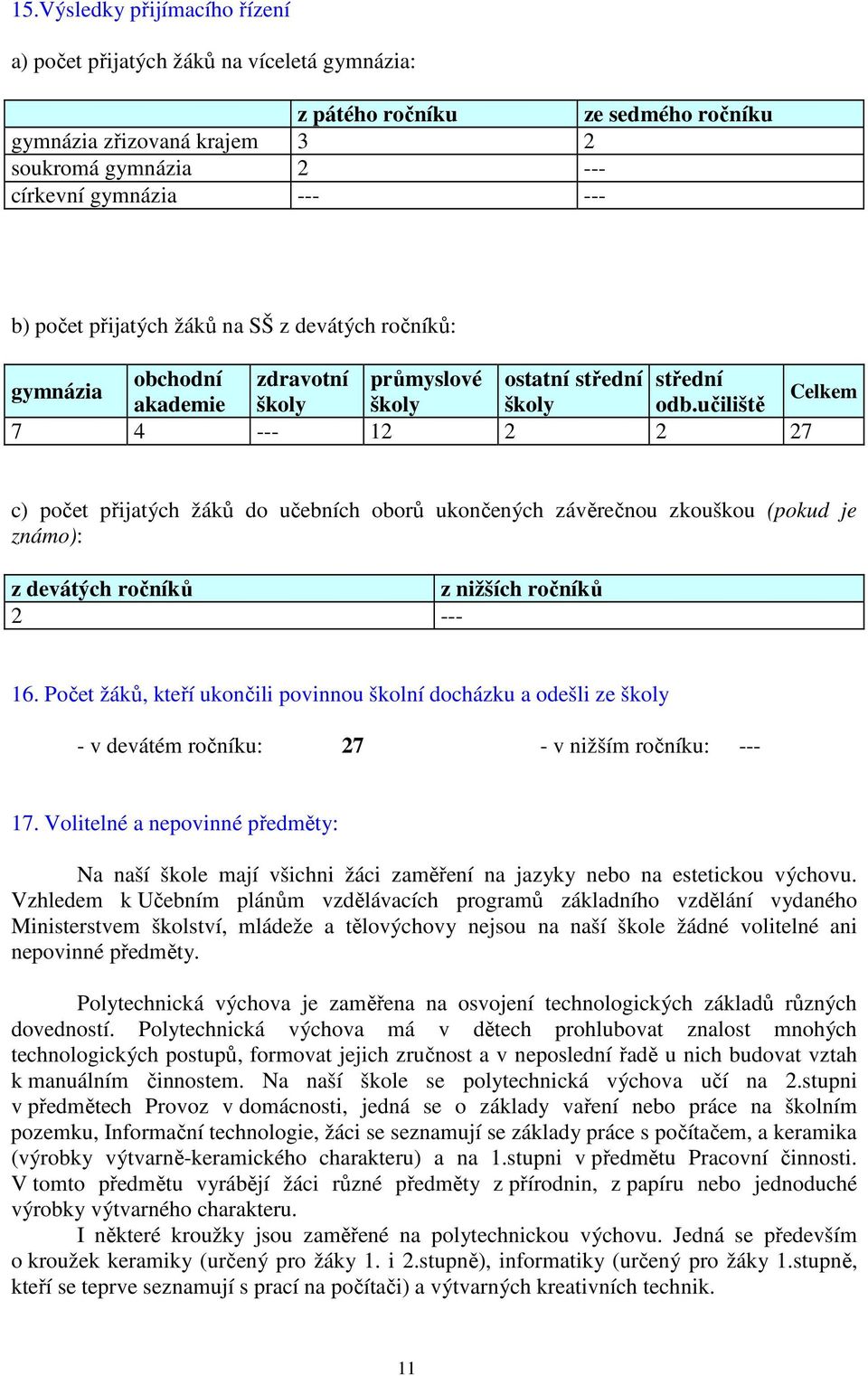 učiliště 7 4 --- 12 2 2 27 c) počet přijatých žáků do učebních oborů ukončených závěrečnou zkouškou (pokud je známo): z devátých ročníků z nižších ročníků 2 --- 16.