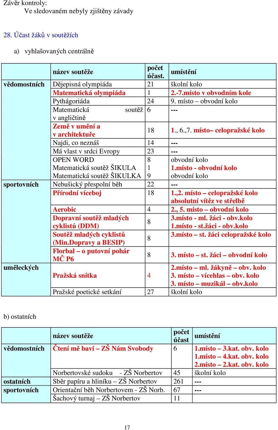 místo obvodní kolo Matematická soutěž 6 --- v angličtině Země v umění a v architektuře 18 1., 6.,7.