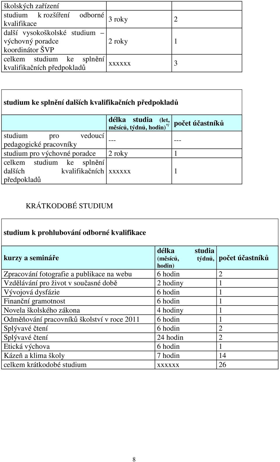 roky 1 celkem studium ke splnění dalších kvalifikačních xxxxxx 1 předpokladů KRÁTKODOBÉ STUDIUM studium k prohlubování odborné kvalifikace kurzy a semináře délka (měsíců, hodin) studia týdnů,