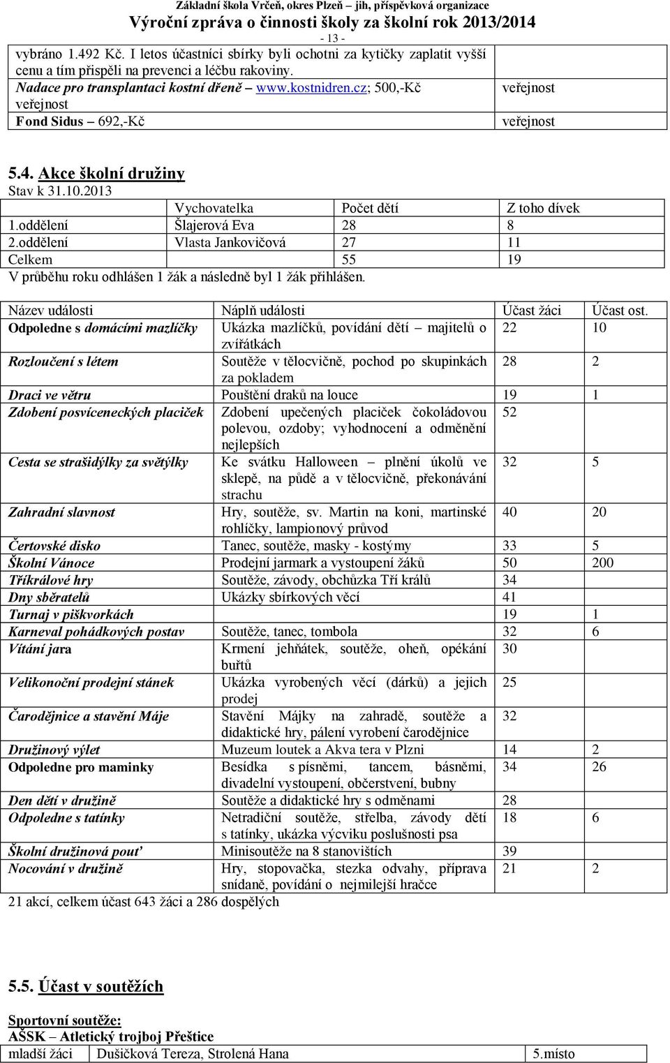 oddělení Vlasta Jankovičová 27 11 Celkem 55 19 V průběhu roku odhlášen 1 žák a následně byl 1 žák přihlášen. Název události Náplň události Účast žáci Účast ost.