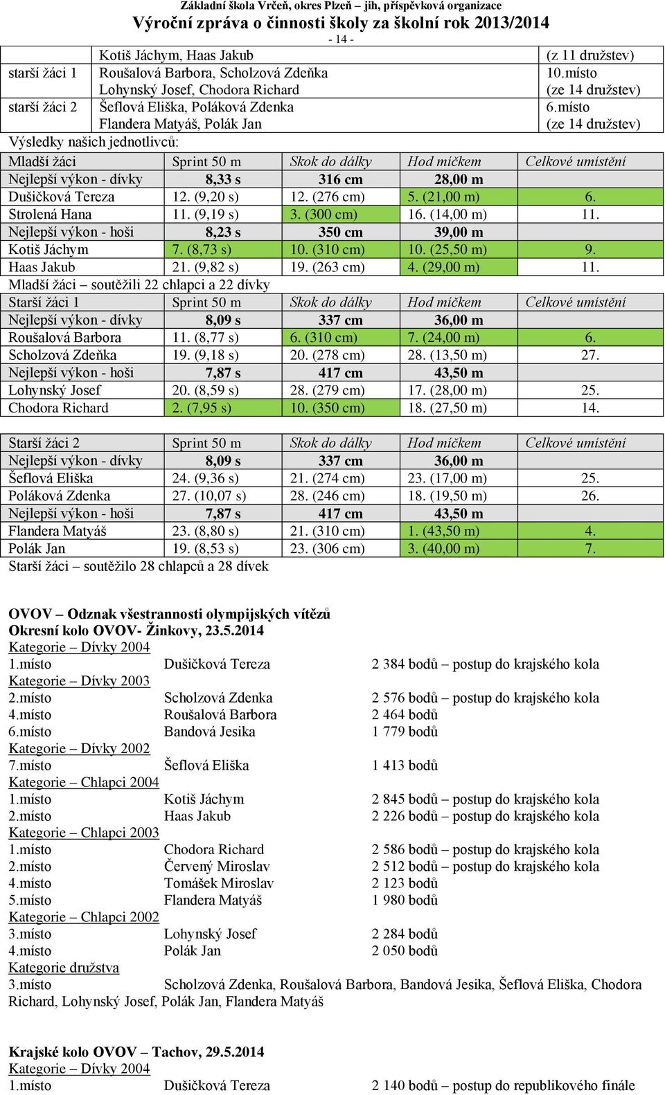 místo (ze 14 družstev) Výsledky našich jednotlivců: Mladší žáci Sprint 50 m Skok do dálky Hod míčkem Celkové umístění Nejlepší výkon - dívky 8,33 s 316 cm 28,00 m Dušičková Tereza 12. (9,20 s) 12.