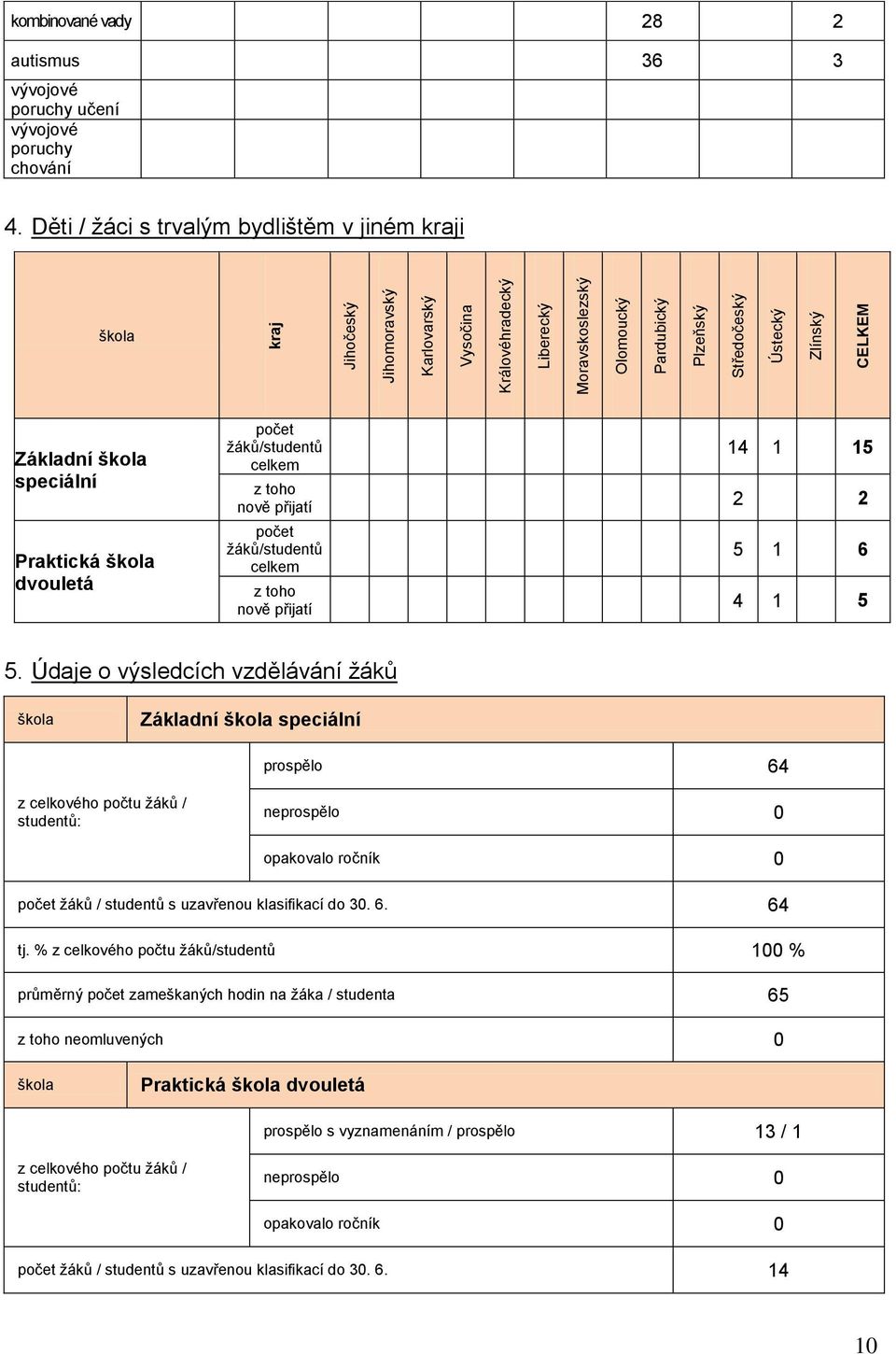 Děti / žáci s trvalým bydlištěm v jiném kraji škola Základní škola speciální Praktická škola dvouletá počet žáků/studentů celkem 14 1 15 z toho nově přijatí 2 2 počet žáků/studentů celkem 5 1 6 z