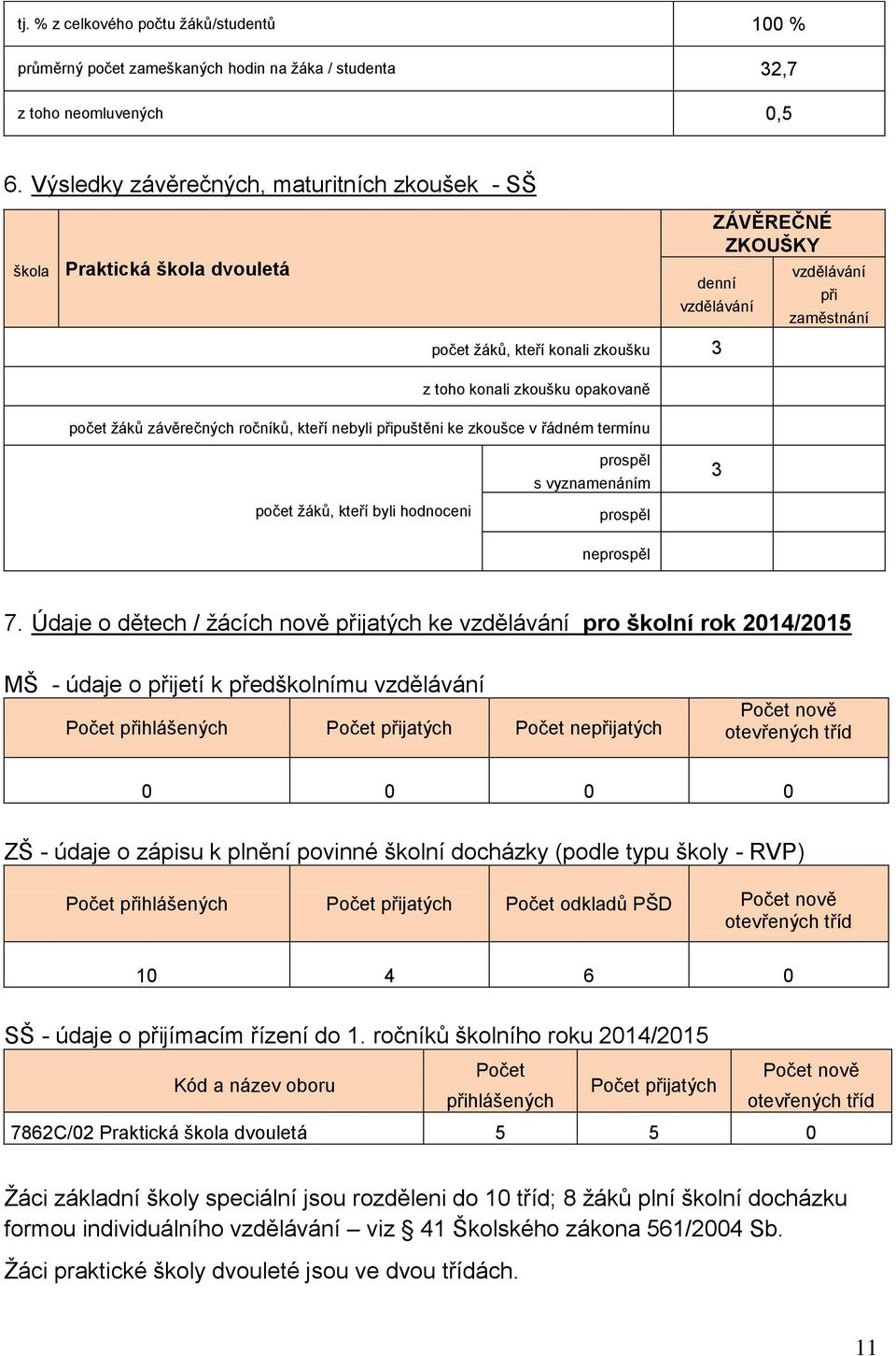 zaměstnání počet žáků závěrečných ročníků, kteří nebyli připuštěni ke zkoušce v řádném termínu počet žáků, kteří byli hodnoceni prospěl s vyznamenáním prospěl neprospěl 3 7.