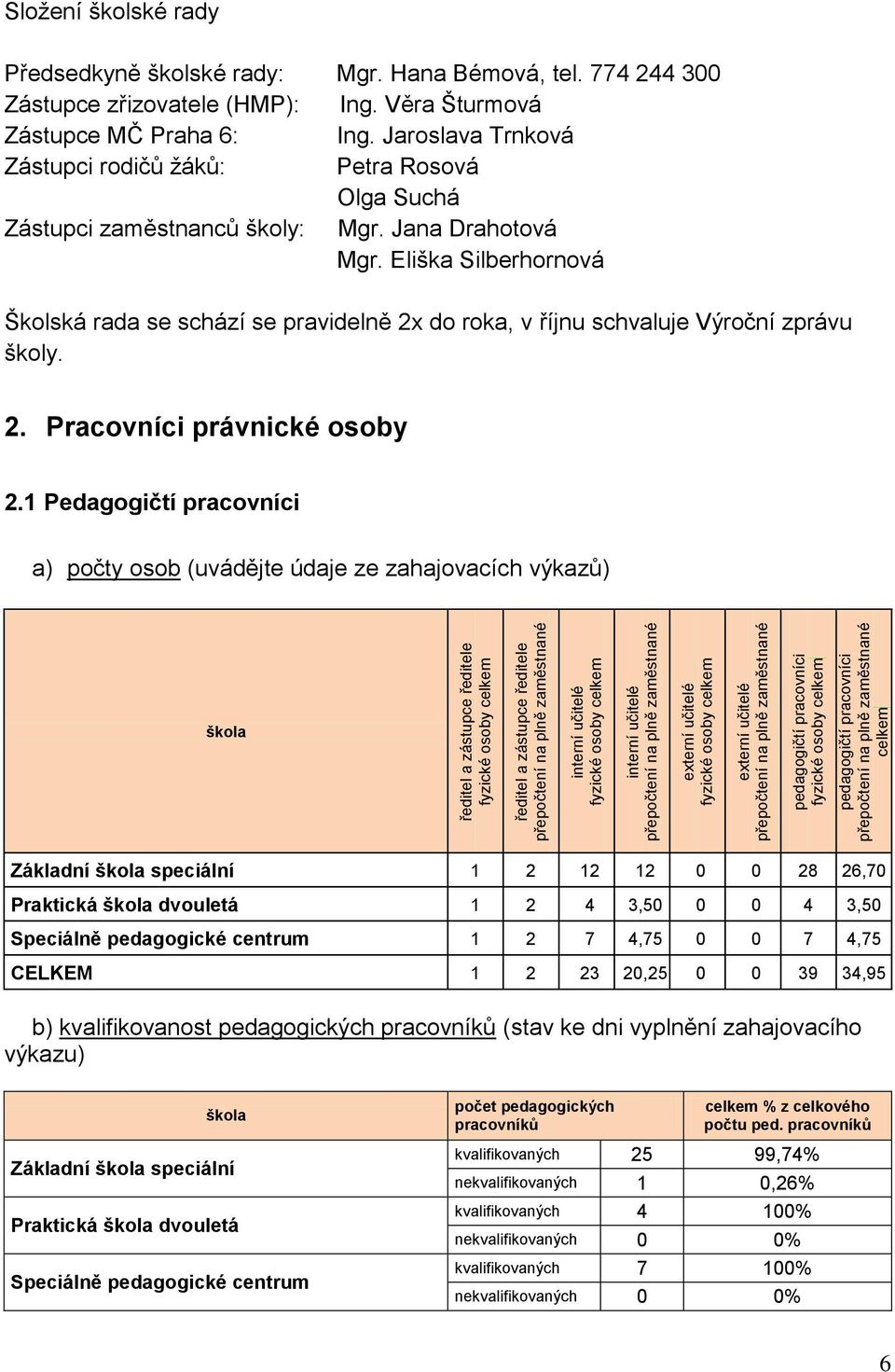 Předsedkyně školské rady: Mgr. Hana Bémová, tel. 774 244 300 Zástupce zřizovatele (HMP): Ing. Věra Šturmová Zástupce MČ Praha 6: Ing.