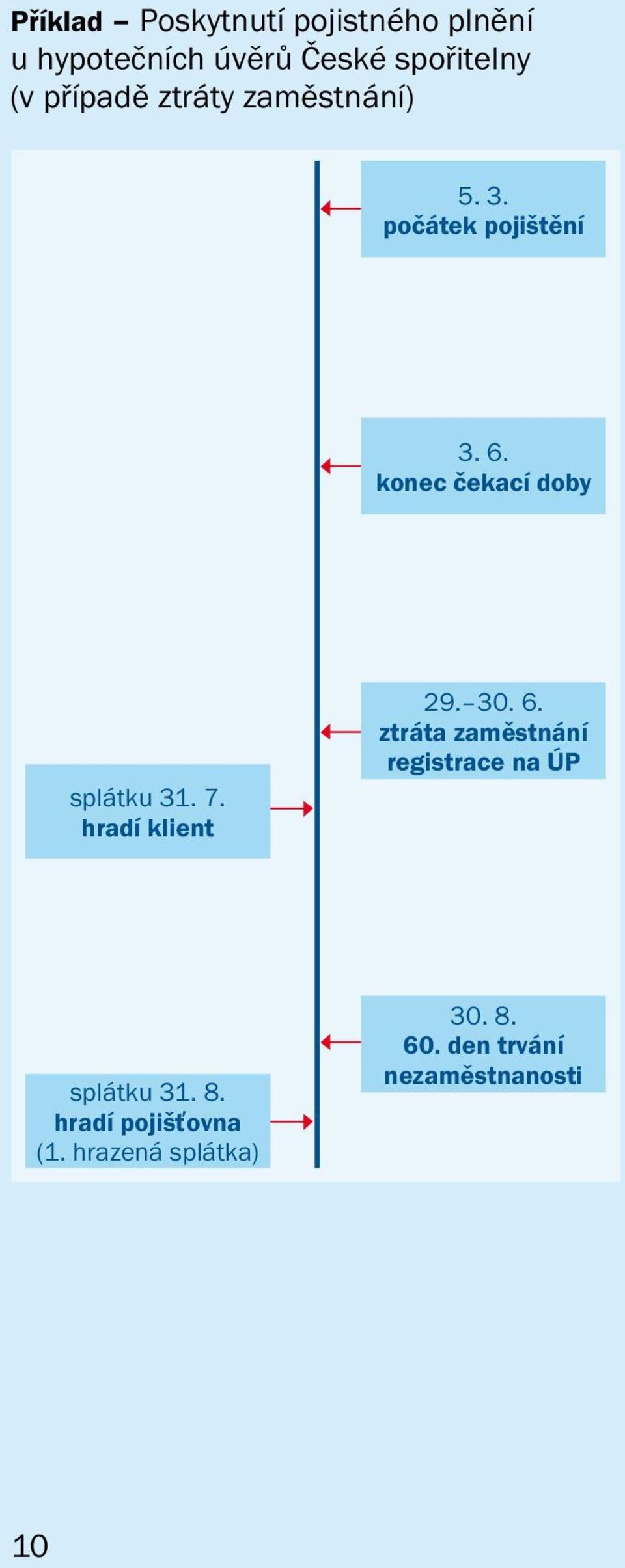 konec čekací doby splátku 31. 7. hradí klient 29. 30. 6.