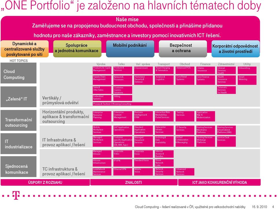 Spolupráce a jednotná komunikace Výroba Product Life Cycle Management Supply Chain Management Mobilní podnikání Bezpečnost a ochrana Korporátní odpovědnost a životní prostředí Telko Veř.