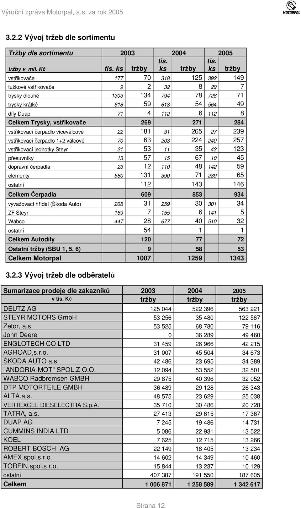 ks tržby vstřikovače 177 70 318 125 392 149 tužkové vstřikovače 9 2 32 8 29 7 trysky dlouhé 1303 134 794 78 728 71 trysky krátké 618 59 618 54 564 49 díly Duap 71 4 112 6 112 8 Celkem Trysky,