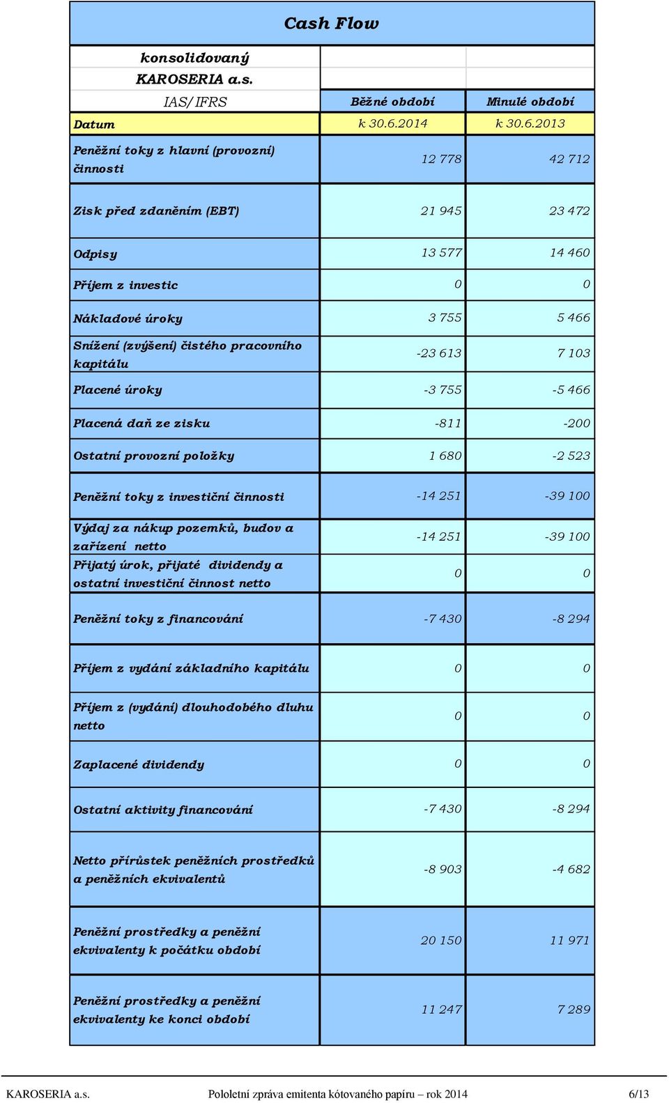 2013 Peněžní toky z hlavní (provozní) činnosti 12 778 42 712 Zisk před zdaněním (EBT) 21 945 23 472 Odpisy 13 577 14 460 Příjem z investic 0 0 Nákladové úroky 3 755 5 466 Snížení (zvýšení) čistého