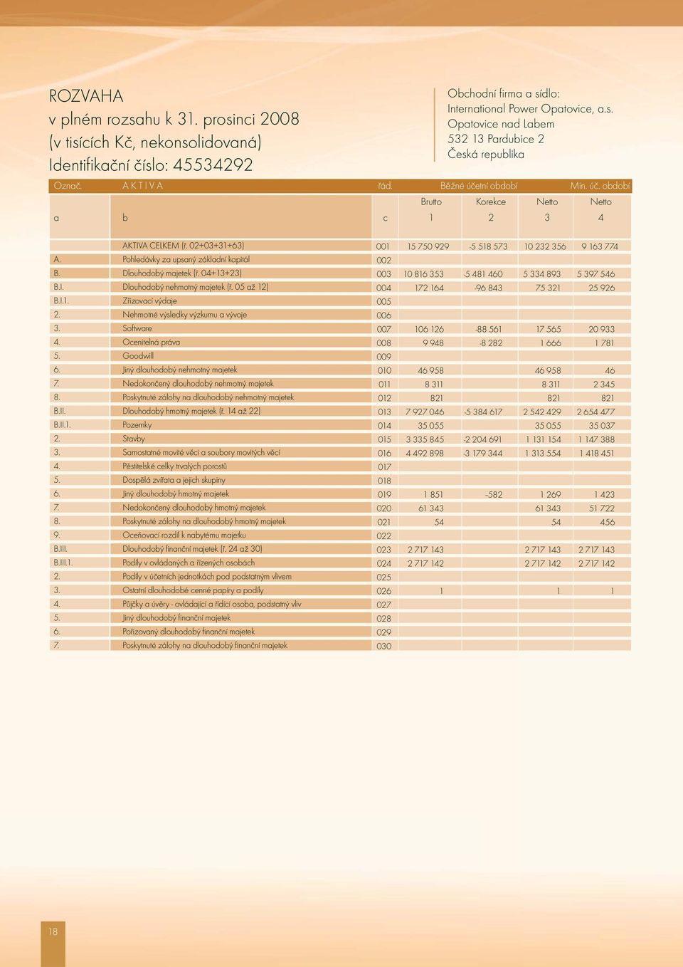 04+13+23) B.I. Dlouhodobý nehmotný majetek (ř. 05 až 12) B.I.1. Zřizovací výdaje 2. Nehmotné výsledky výzkumu a vývoje 3. Software 4. Ocenitelná práva 5. Goodwill 6.