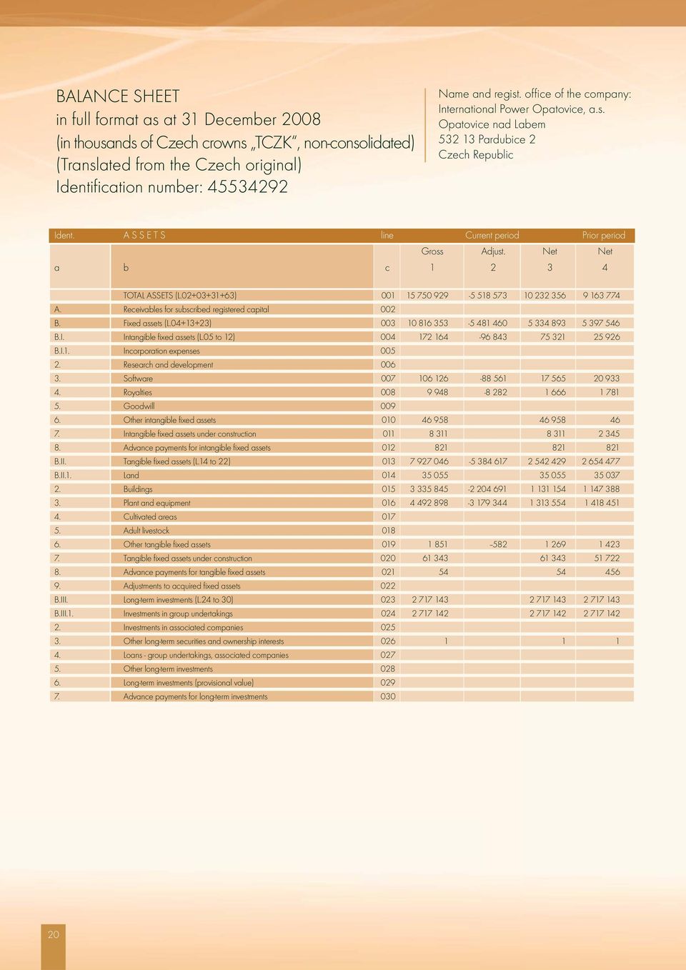 Net Net a b c 1 2 3 4 TOTAL ASSETS (L.02+03+31+63) 001 15 750 929-5 518 573 10 232 356 9 163 774 A. Receivables for subscribed registered capital 002 B. Fixed assets (L.