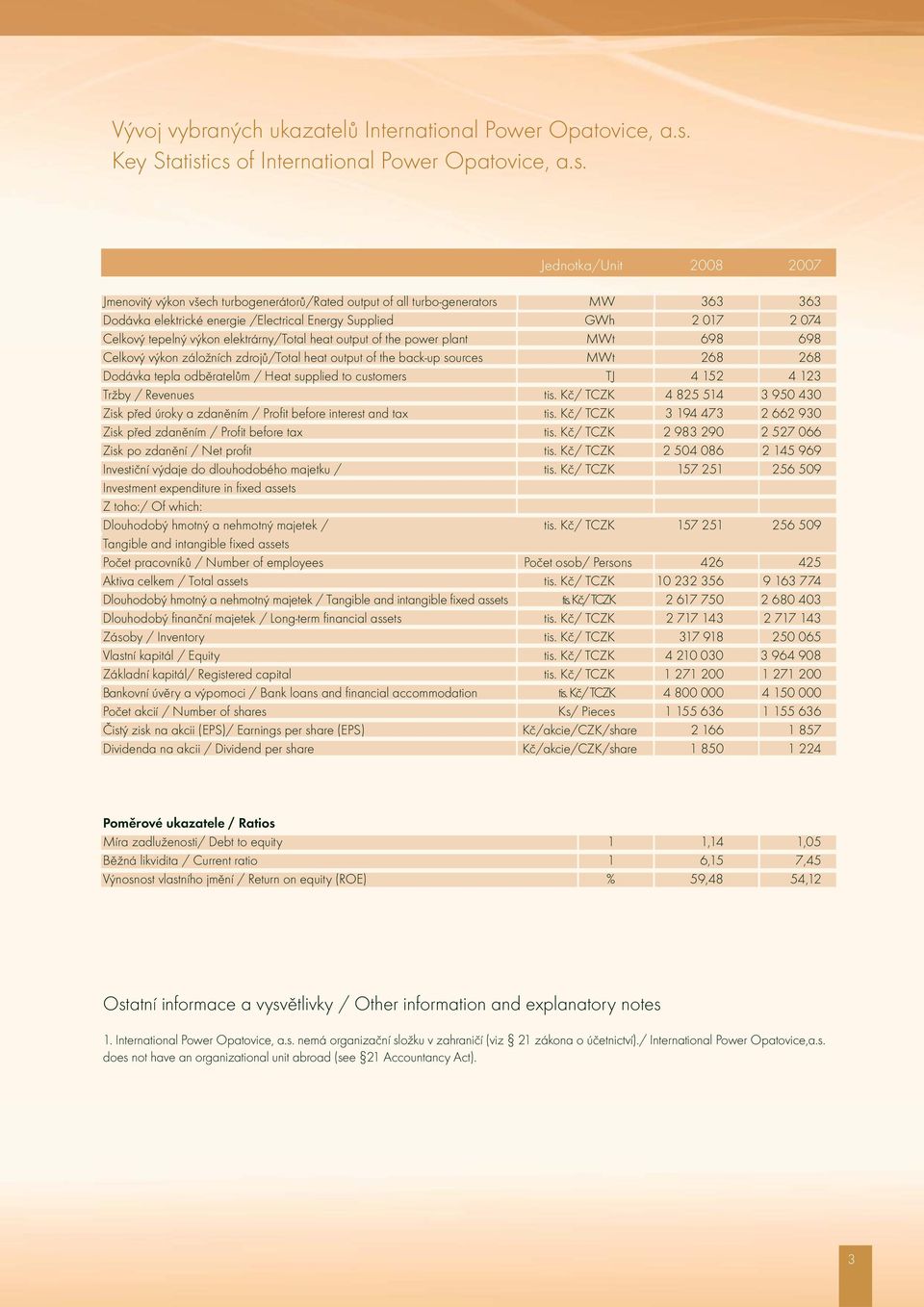 ics of International Power Opatovice, a.s. Jednotka/Unit 2008 2007 Jmenovitý výkon všech turbogenerátorů/rated output of all turbo-generators MW 363 363 Dodávka elektrické energie /Electrical Energy
