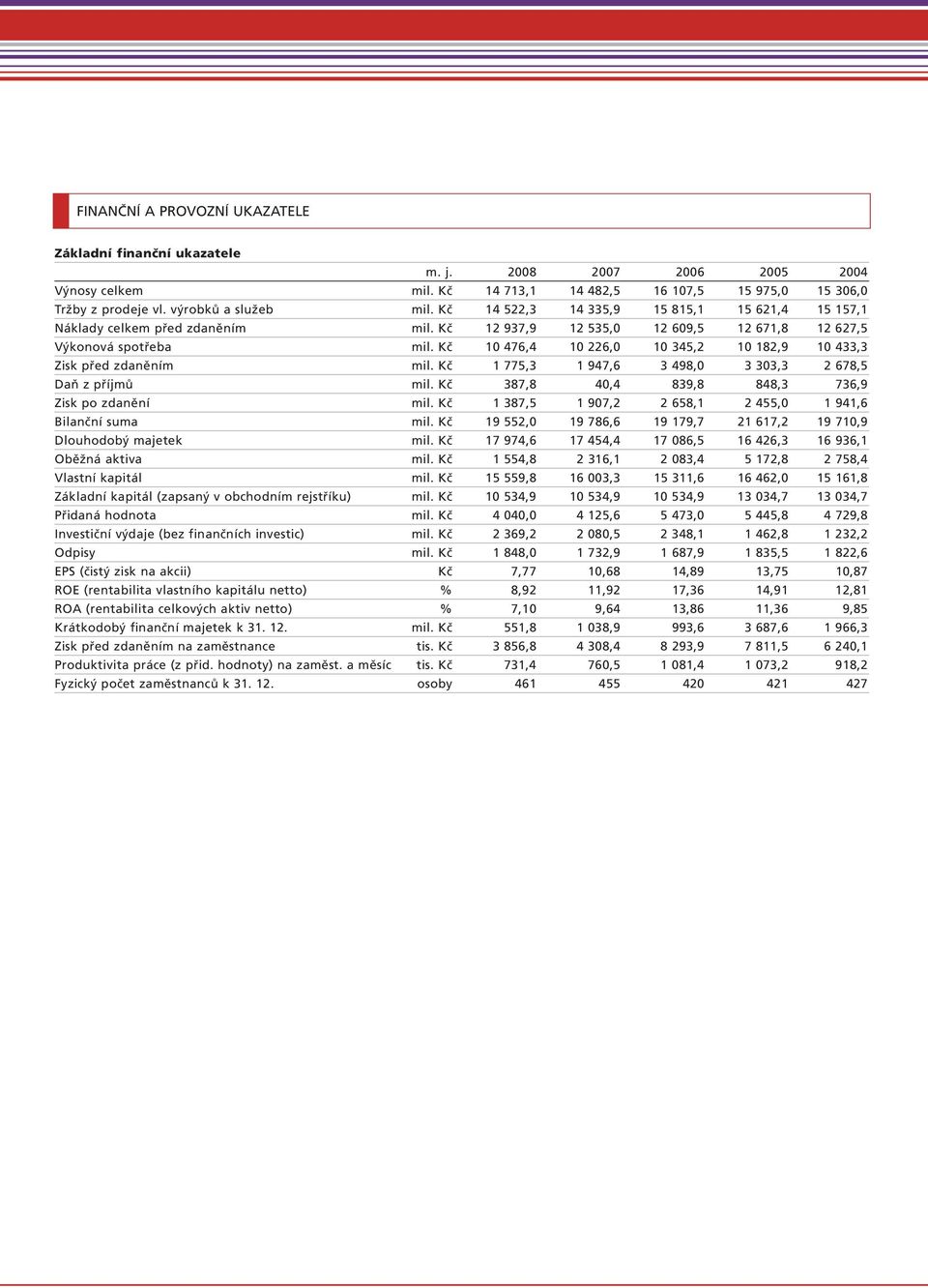 Kč 10 476,4 10 226,0 10 345,2 10 182,9 10 433,3 Zisk před zdaněním mil. Kč 1 775,3 1 947,6 3 498,0 3 303,3 2 678,5 Daň z příjmů mil. Kč 387,8 40,4 839,8 848,3 736,9 Zisk po zdanění mil.