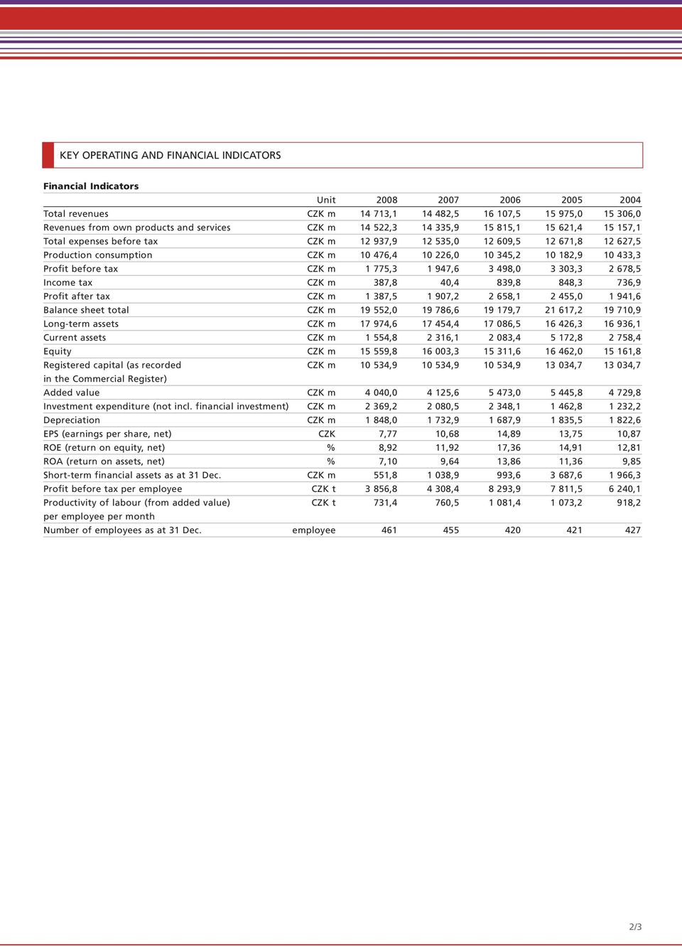 Profit before tax CZK m 1 775,3 1 947,6 3 498,0 3 303,3 2 678,5 Income tax CZK m 387,8 40,4 839,8 848,3 736,9 Profit after tax CZK m 1 387,5 1 907,2 2 658,1 2 455,0 1 941,6 Balance sheet total CZK m