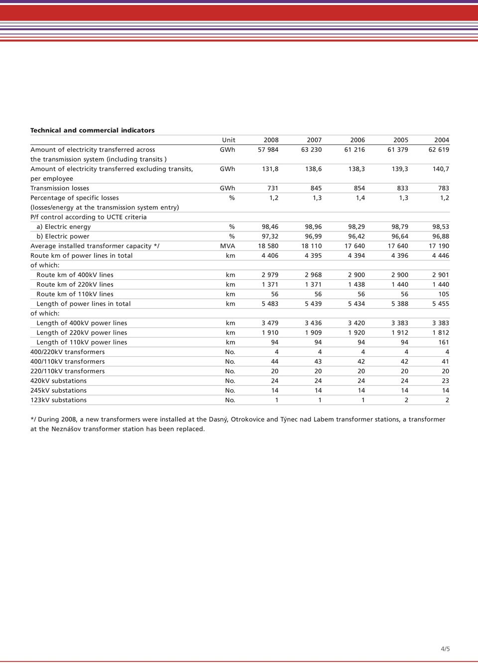 (losses/energy at the transmission system entry) P/f control according to UCTE criteria a) Electric energy % 98,46 98,96 98,29 98,79 98,53 b) Electric power % 97,32 96,99 96,42 96,64 96,88 Average