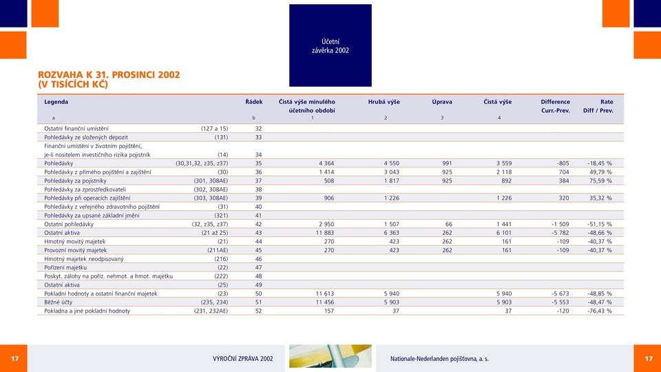 (30,31,32, z35, z37) 35 4 364 4 550 991 3 559-805 -18,45 % Pohledávky z přímého pojištění a zajištění (30) 36 1 414 3 043 925 2 118 704 49,79 % Pohledávky za pojistníky (301, 308AE) 37 508 1 817 925