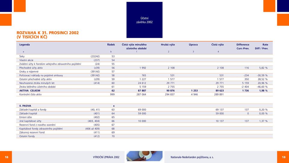 Pořizovací náklady na pojistné smlouvy (391AE) 58 765 531 531-234 -30,59 % Ostatní přechodné účty aktiv (z39) 59 1 227 1 577 1 577 350 28,52 % Neuhrazená ztráta minulých let (414) 60 24 612 29 771 29