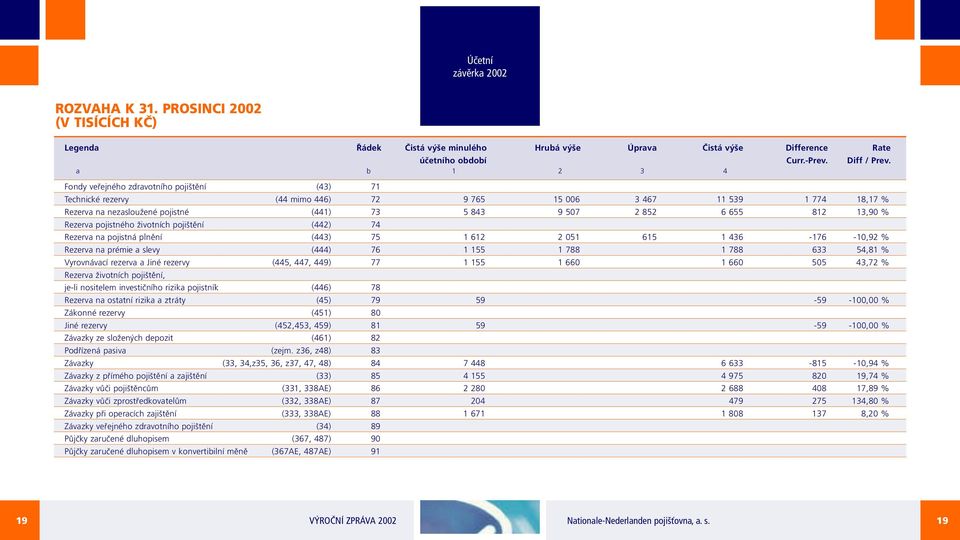 812 13,90 % Rezerva pojistného životních pojištění (442) 74 Rezerva na pojistná plnění (443) 75 1 612 2 051 615 1 436-176 -10,92 % Rezerva na prémie a slevy (444) 76 1 155 1 788 1 788 633 54,81 %