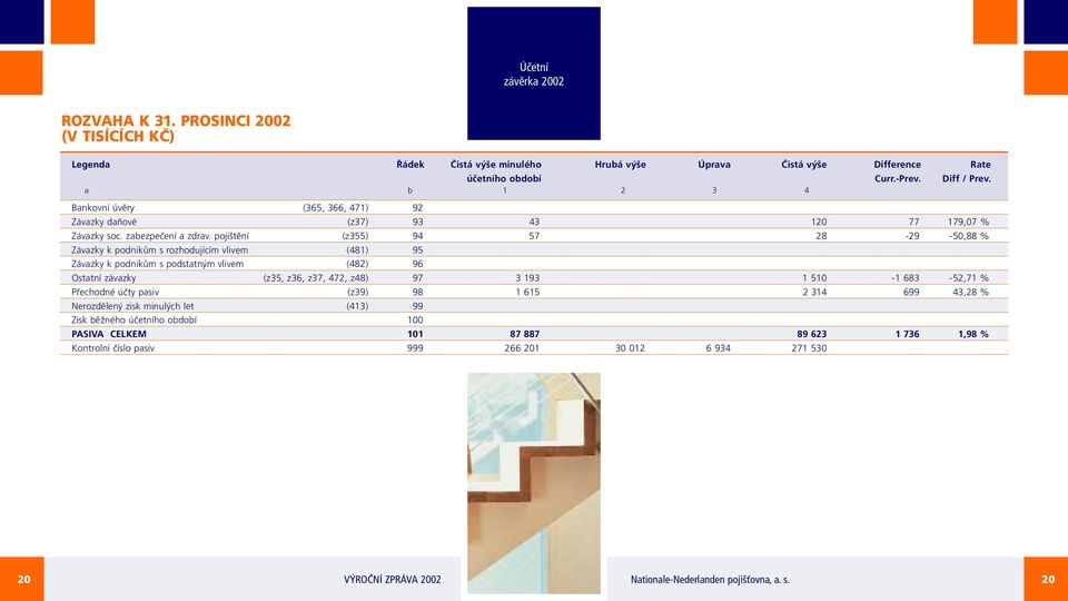 pojištění (z355) 94 57 28-29 -50,88 % Závazky k podnikům s rozhodujícím vlivem (481) 95 Závazky k podnikům s podstatným vlivem (482) 96 Ostatní závazky (z35, z36, z37, 472, z48) 97 3 193 1