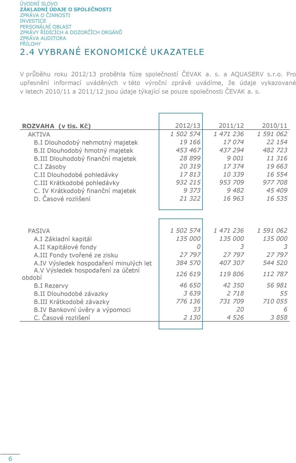 u 2012/13 proběhla fúze společností ČEVAK a. s. a AQUASERV s.r.o. Pro upřesnění informací uváděných v této výroční zprávě uvádíme, že údaje vykazované v letech 2010/11 a 2011/12 jsou údaje týkající se pouze společnosti ČEVAK a.