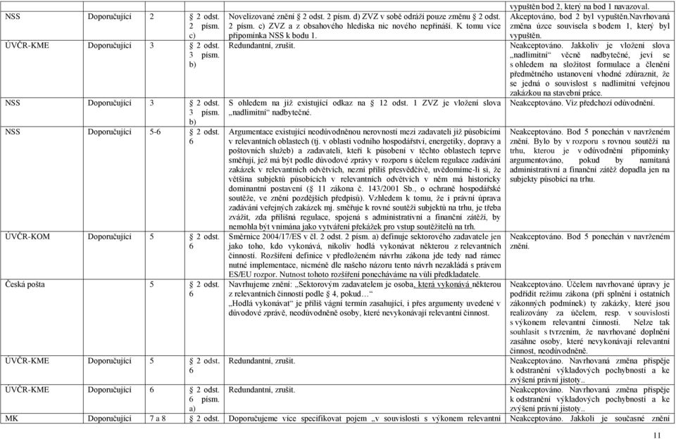 K tomu více připomínka NSS k bodu 1. Redundantní, zrušit. S ohledem na jiţ existující odkaz na 12 ZVZ je vloţení slova nadlimitní nadbytečné.