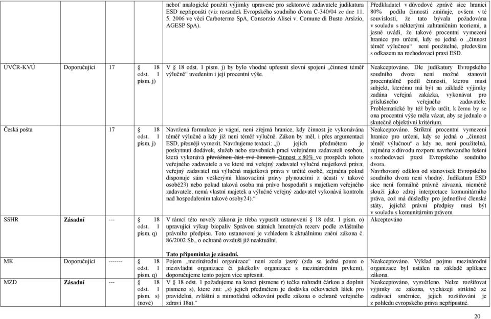 2006 ve věci Carbotermo SpA, Consorzio Alisei v. Comune di Busto Arsizio, AGESP SpA). V 18 písm. j) by bylo vhodné upřesnit slovní spojení činnost téměř výlučně uvedením i její procentní výše.