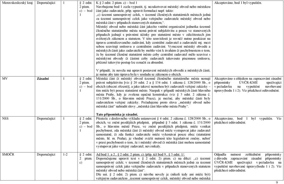 takto: c) územní samosprávný celek, v územně členěných statutárních městech jedná za územní samosprávný celek jako veřejného zadavatele městský obvod nebo městská část v případech stanovených