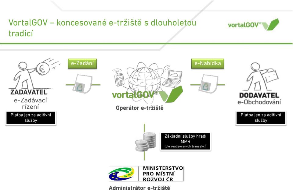 Operátor e-tržiště Platba jen za aditivní služby Základní