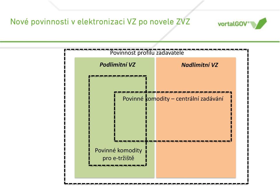 Podlimitní VZ Nadlimitní VZ Povinné