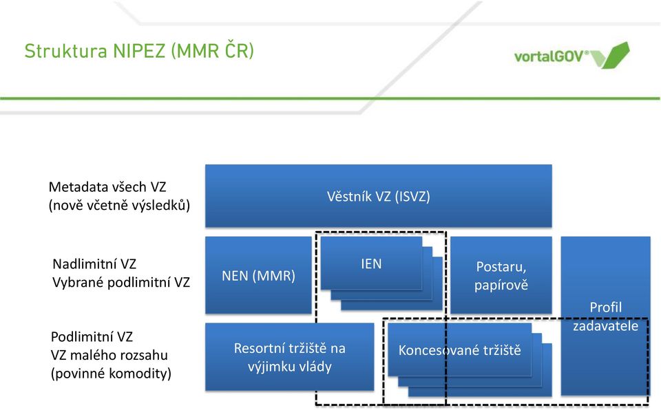 (povinné komodity) NEN (MMR) Resortní tržiště na výjimku vlády IEN IEN (MMR)