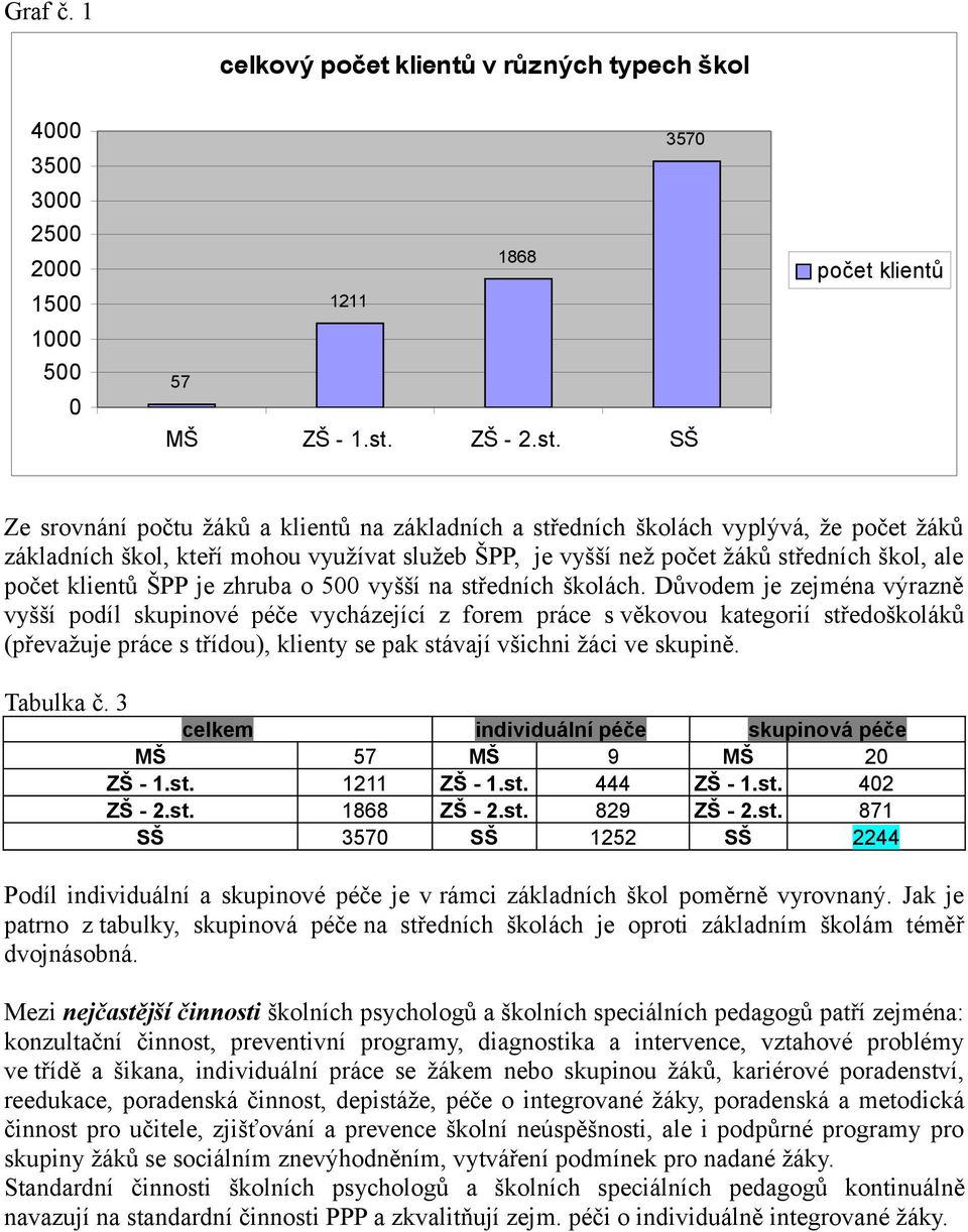 SŠ počet klientů Ze srovnání počtu žáků a klientů na základních a středních školách vyplývá, že počet žáků základních škol, kteří mohou využívat služeb ŠPP, je vyšší než počet žáků středních škol,