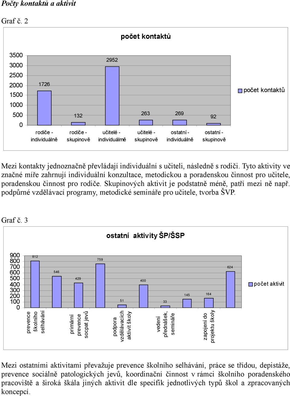 skupinově Mezi kontakty jednoznačně převládají individuální s učiteli, následně s rodiči.