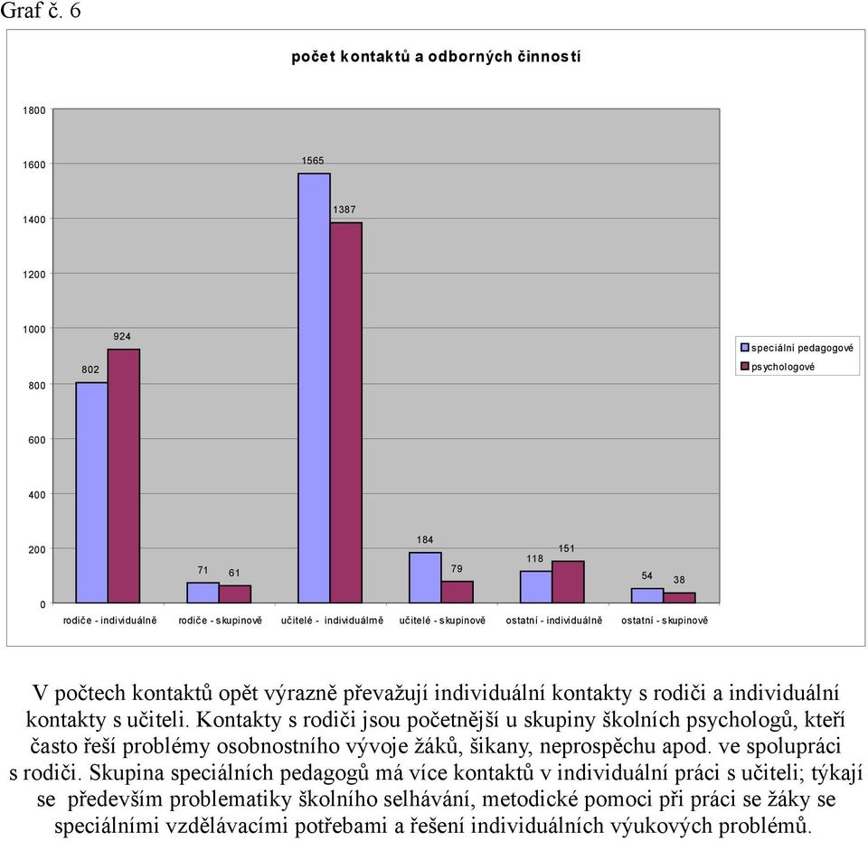 individuálmě učitelé - skupinově ostatní - individuálně ostatní - skupinově V počtech kontaktů opět výrazně převažují individuální kontakty s rodiči a individuální kontakty s učiteli.