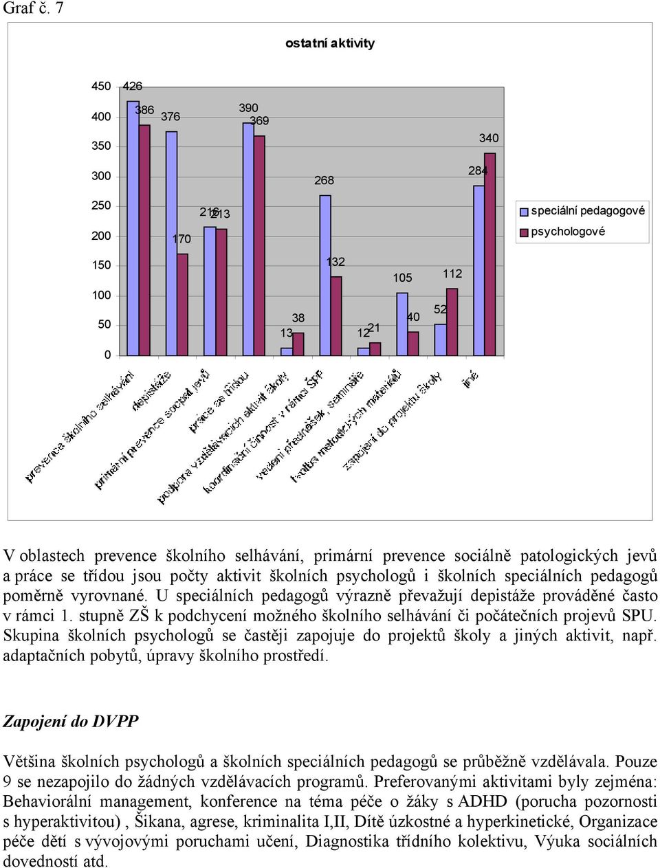 prevence sociálně patologických jevů a práce se třídou jsou počty aktivit školních psychologů i školních speciálních pedagogů poměrně vyrovnané.