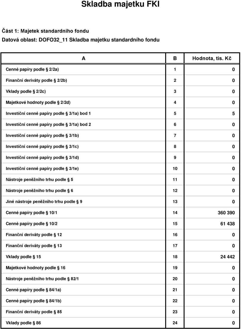 papíry podle 3/1c) 8 0 Investiční cenné papíry podle 3/1d) 9 0 Investiční cenné papíry podle 3/1e) 10 0 Nástroje peněžního trhu podle 5 11 0 Nástroje peněžního trhu podle 6 12 0 Jiné nástroje